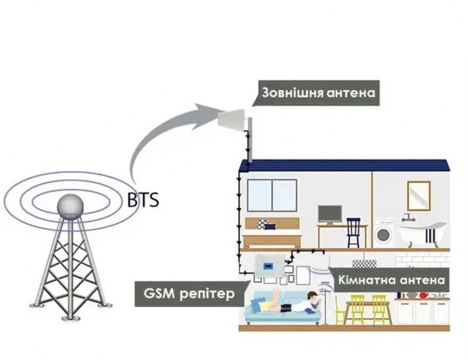Комплект посилення GSM зв'язку репітер