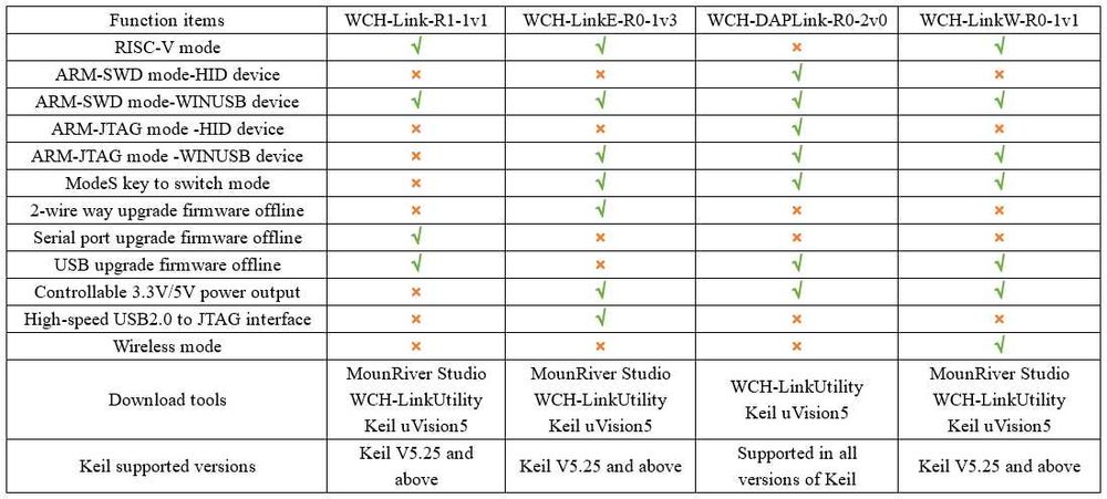 Программатор Wch-linkE 1v3 Wch-link WCH RISC-V Type-C CH32V003 и V002