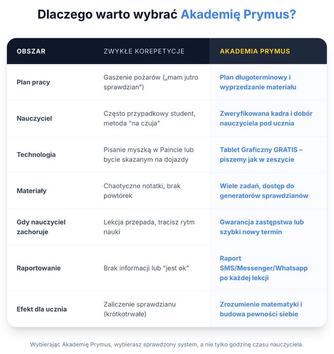 80 minut + tablet gratis Korepetycje z matematyki podstawówka i liceum