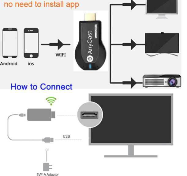 Anycast NOVO - Veja o seu telemóvel ou computador na televisão
