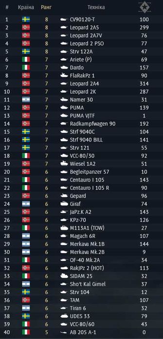 Аккаунти War Thunder, куча націй