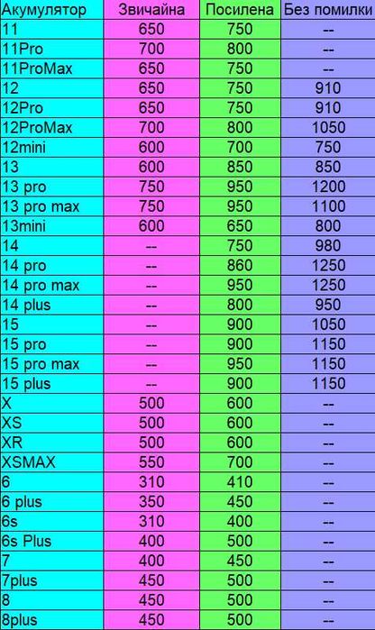 Посилена батарея без помилки Iphone Pro Max акумулятор фірми DEJI