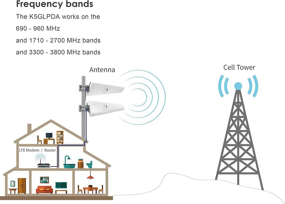 KASER Antena LPDA 4G 5G LTE Zewnętrzna kierunkowa 698-2700 | 3300-3800 MHz