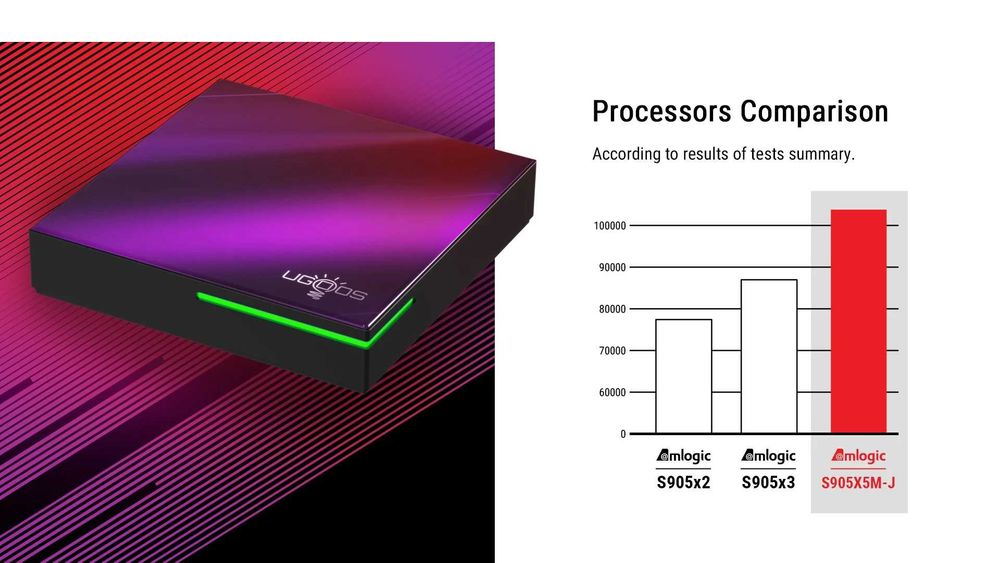 Смарт-приставка Ugoos SK4 Amlogic S905x5M-J 4/64 Android 14