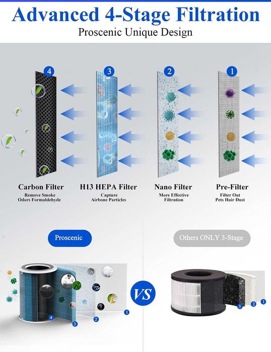 Очищувач повітря Proscenic A8 Allergy з додатком фільтрацією H13 HEPA