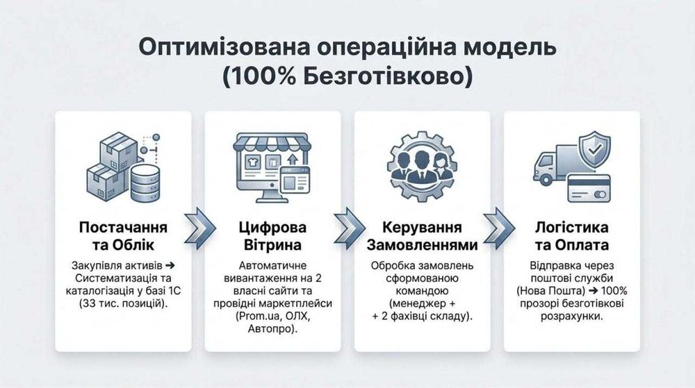 Продається Авторозбірка у Харкові — Чистий прибуток 276 359 грн/міс