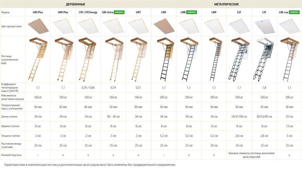 Лестница чердачная Fakro