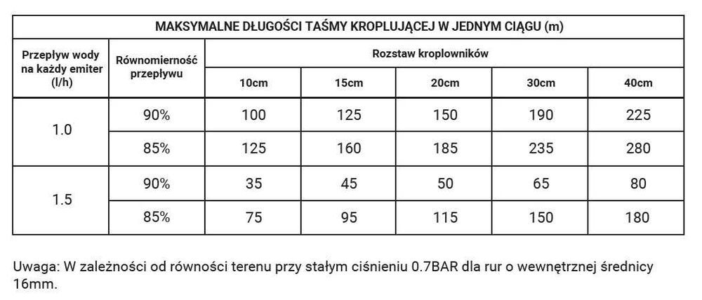Taśma kroplująca 8mil/1,5l/h/15cm HIRRO TAPE 2500m