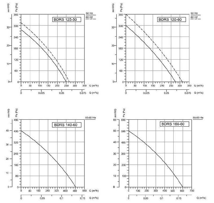 Улитка Бахчиван BDRS Радиальный вентилятор