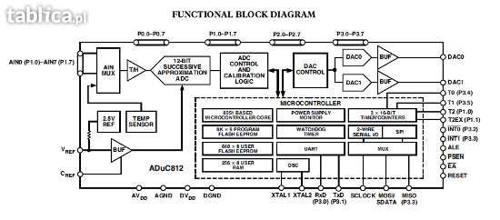 Mikroprocesor ADUC8112BS - nowe