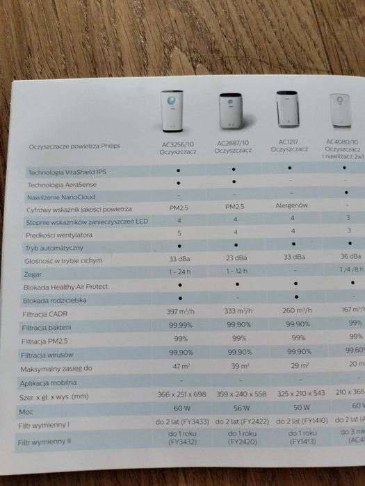 Oczyszczacz powietrza Philips