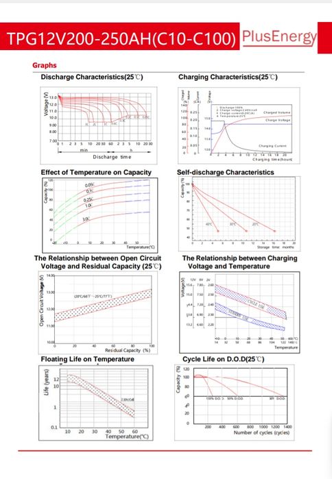 Bateria Solar de GEL 250Ah C100 / 200Ah C10