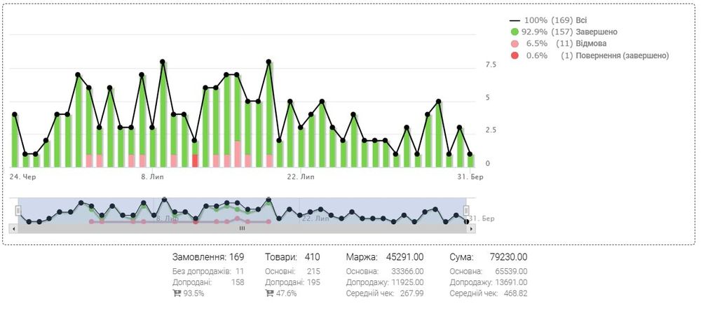 Продам готовый бизнес по продаже товаров/ более 30 сайтов и 100 крео