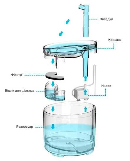 Поїлка для  котів, собак та дом тварин NPET WF050TP 1,5 л