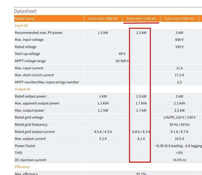 Inversor Solis 4G - 1500W