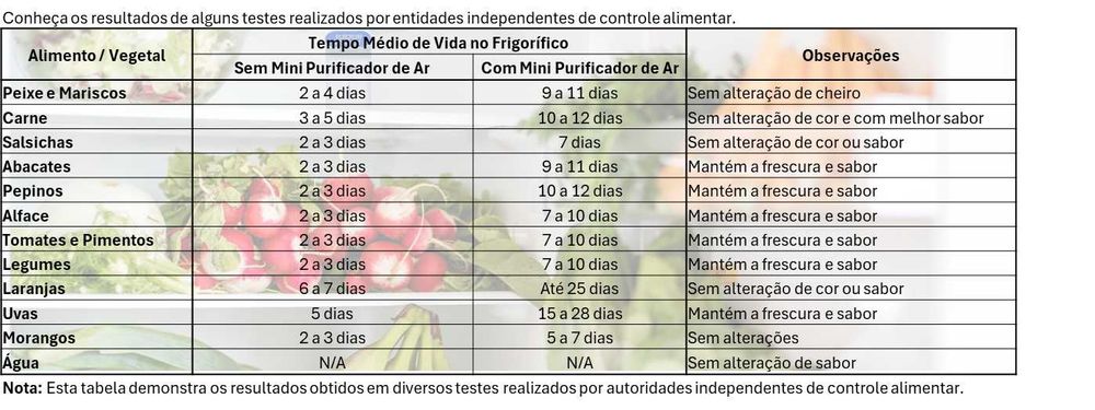 PureFridge-Purificador de Ar p/Frigorífico | Mantém Alimentos Frescos
