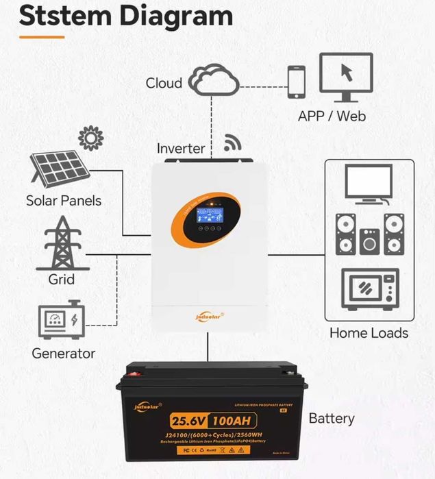 НАЛИЧИЕ Гибридный инвертор 4000W JSDSolar J4000HC 24V-220V MPPT 100A