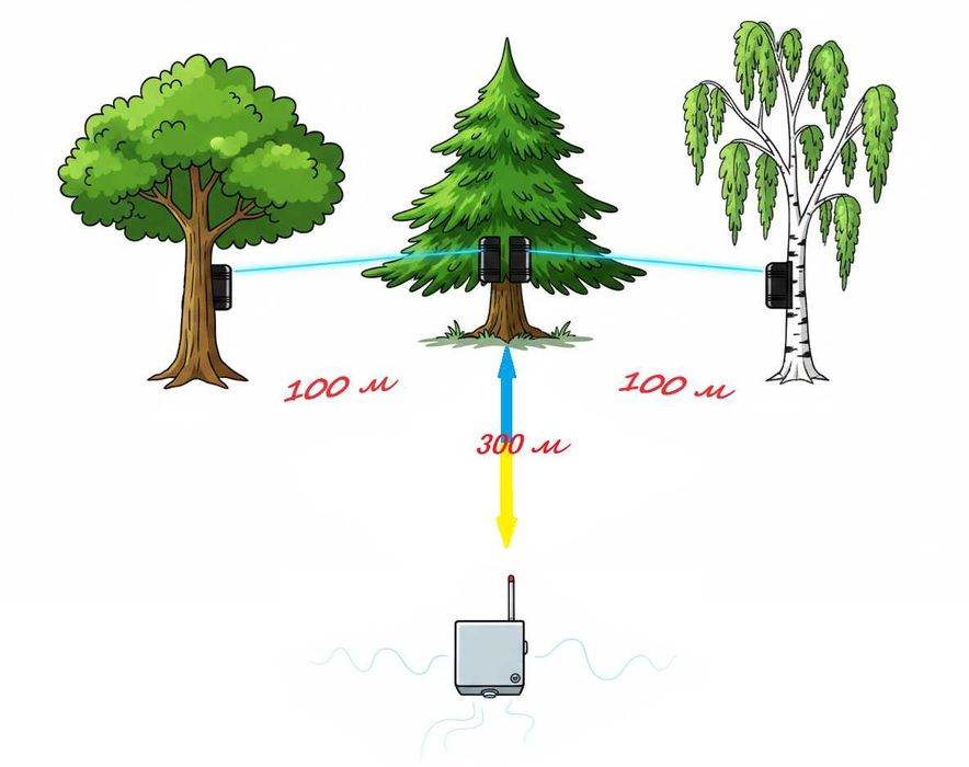 Електронна розтяжка на 200м, Сигналізація периметру (Окопна, Анті-ДРГ)