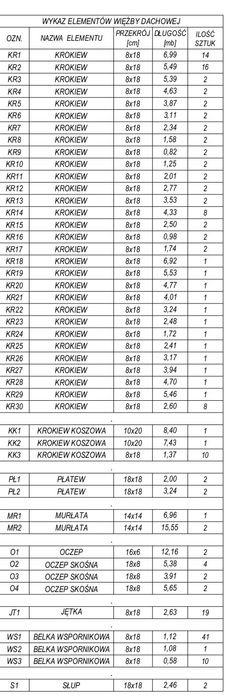 Dach, krokwie, dzwigary
