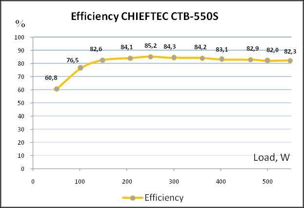CHIEFTEC, model: CTB-550S, 550 Wt