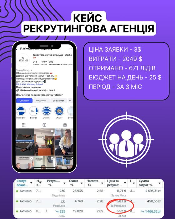 Професійна Таргетована реклама | Таргетолог