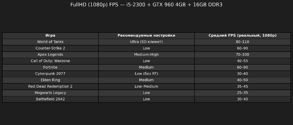 Ігровий комп'ютер i5/DDR3 16GB/SDD 240GB/GTX 960 4GB