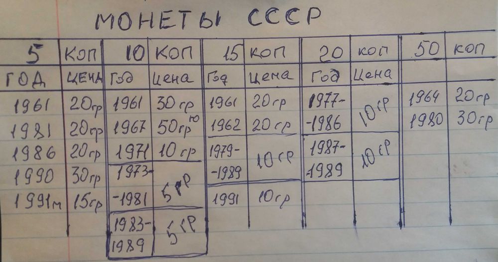 монеты СССР 1930-1991г  и РОССИИ