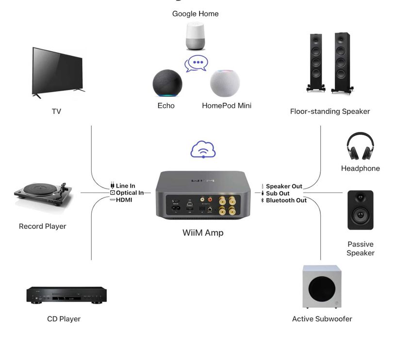 Wiim Amp - Amplificador integrado com streaming, premiado - Como novo