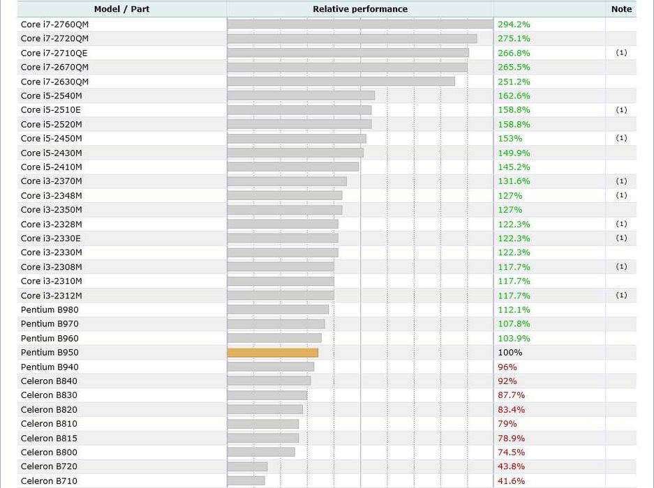 Процесор Intel Core i5-2540m + термопаста GD-900 + стікер