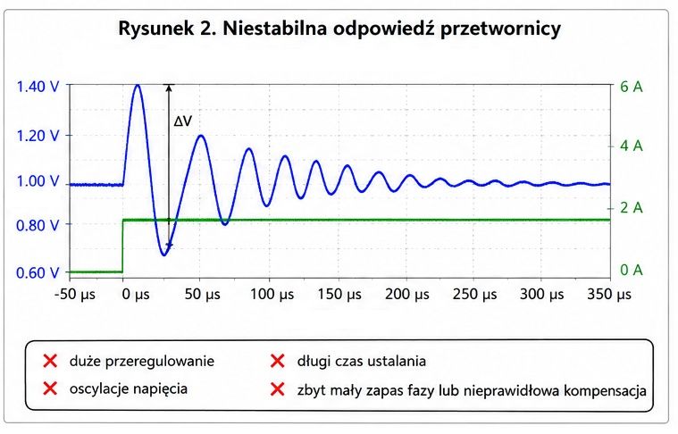 Fast Transient Tool – moduł do badania stabilności przetwornic DC/DC