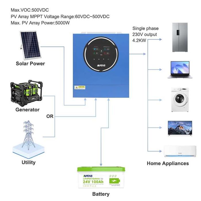 Гібридний інвертор ANENJI 4.2 кВт 4200W 24v з Wi-Fi модель 2026 року
