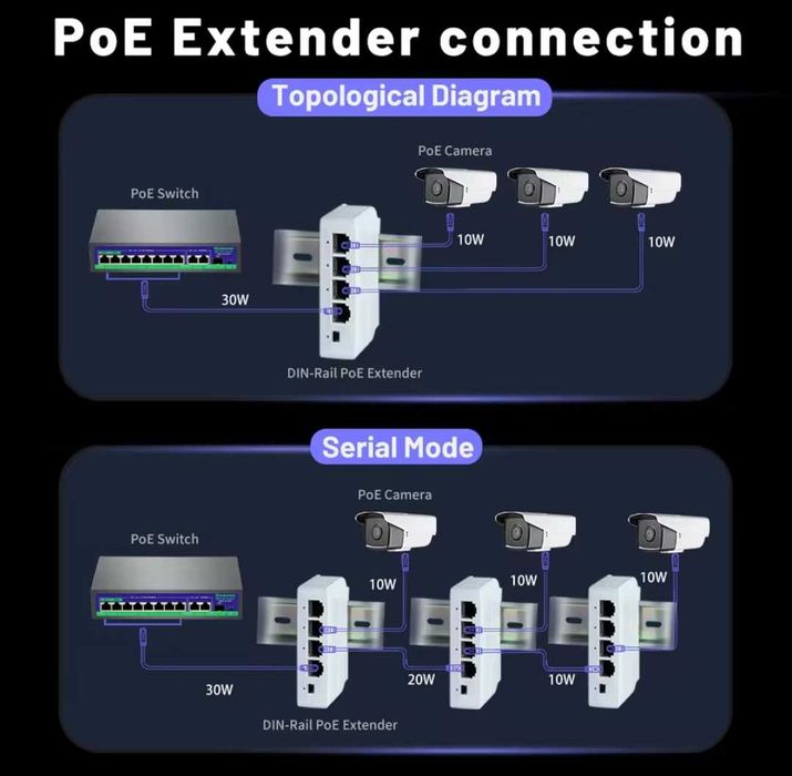 Ethernet PoE Репітер / Подовжувач / Switch (Комутатор) з живленням PoE