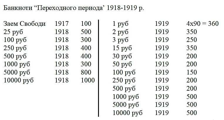 Денежные знаки РСФСР переходного периода 1918-1919