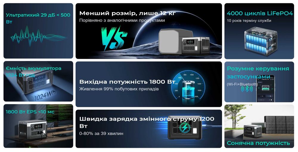 Зарядна станція Oukitel P1000E Plus 1800W 1024Wh LiFePO4 Нова