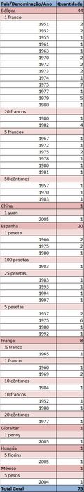 Lote de 75 Moedas Estrangeiras Antigas (Bélgica, Espanha, França e outros)