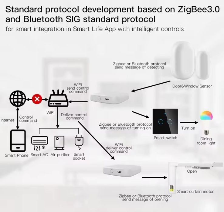 bramka zigbee Full multi-mode