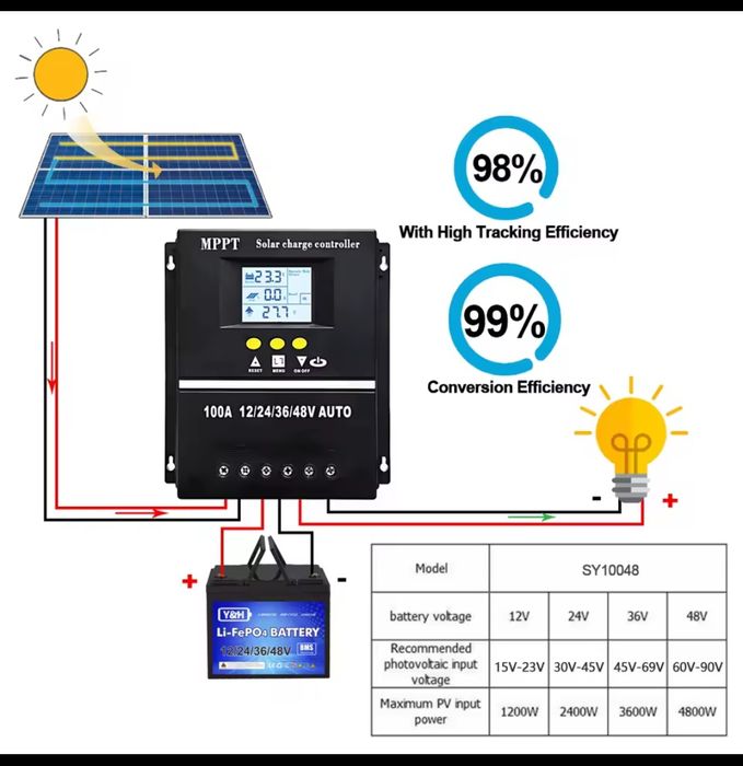 Солнечный Контроллер MPPT + PWM, 100Ампер Ture MPPT.