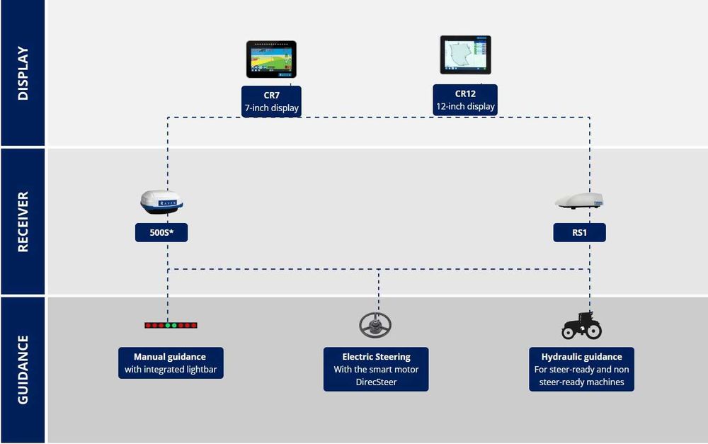 GPS AGRICOLA - RAVEN NEW HOLLAND