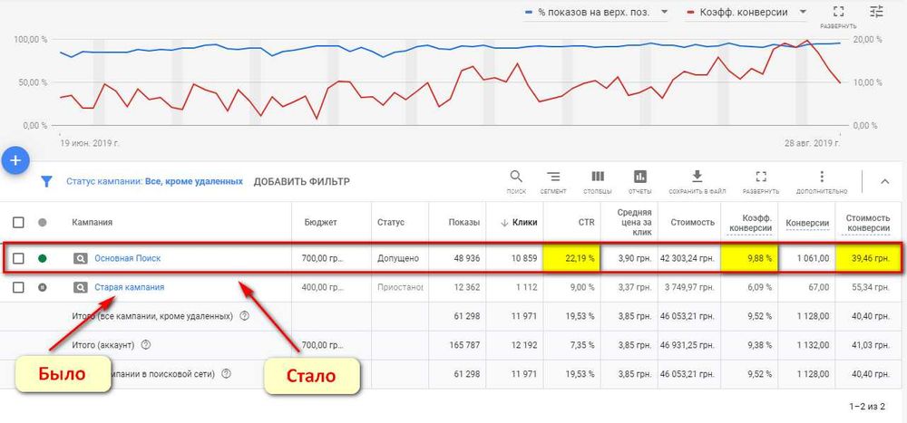 Настройка Контекстной Рекламы Google Ads - Продвижение Сайта в Гугл
