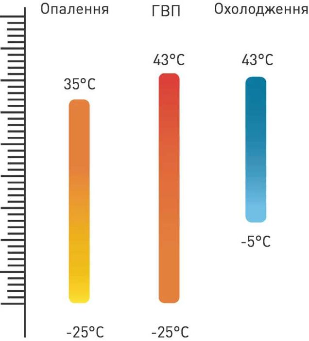 Теплові насоси FADO SPLIT
