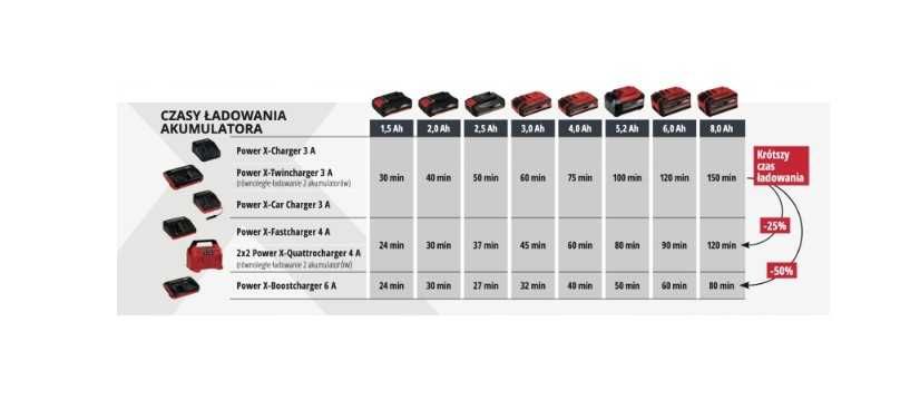 Ładowarka Do Akumulatorów EINHELL POWER X-CHARGER 3A 18V