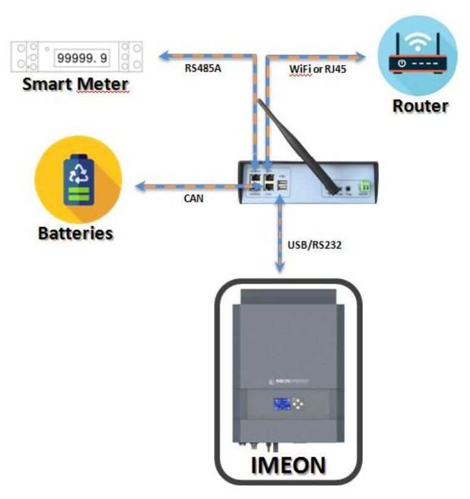 IMEON 3.6 Inversor fotovoltaico hibrido