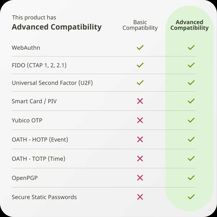 Ключі безпеки Yubico YubiKey 5 NFC (v5.4.3) (USB-A)