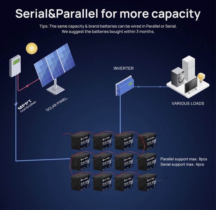 Новий Завоз Германия 24V 100Ah LiFePO4 Lithium Batterie Solar 2.5Kw