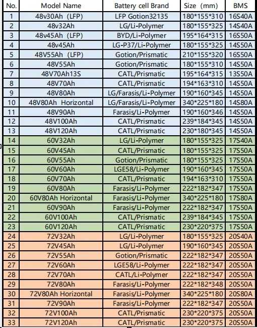 Bateria de litio para mota eletrica 48V 60V 72V