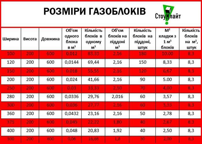 Газоблоки стінові і перегородкові. 5 см, 7,5 см. 10 см, 12 см, 15 см, 20 см. 30 см , 40 см.