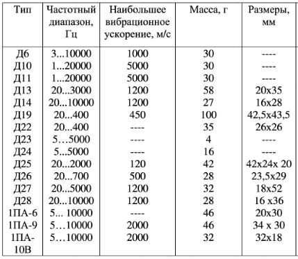 Вибродатчик Д-10. 1ПА-6. ВШВ, ПВКУ. Кабель, разъемы