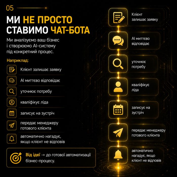 AI автоматизація бізнесу | AI чат-бот | Автоматизація продажів