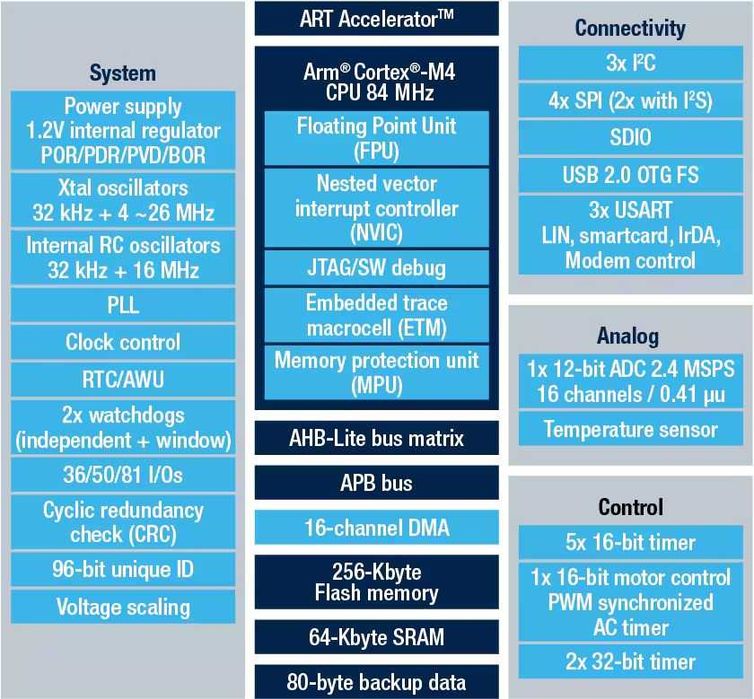 Плата разработчика STM32F401 84 MHz 64 kB RAM flash 256 kB USB Type-C