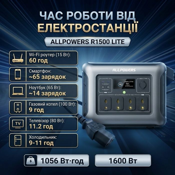 “””В НАЯВНОСТI”””Зарядна станція ALLPOWERS R1500 Lite 1600W 1056Wh
